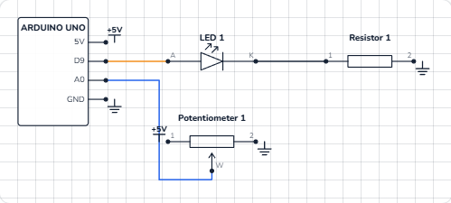Schematic of the knob circuit: potentiometer between 5V and GND with its wiper on A0, and D9 to an LED and 220 Ω resistor