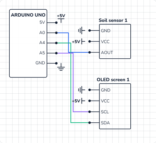 Schematic of the plant monitor: the soil sensor to 5 V, GND and A0, the OLED to 5 V, GND, A4 and A5